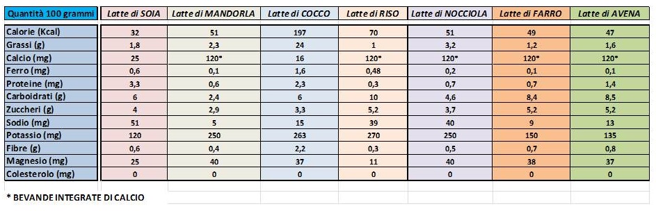 Valori nutrizionali dei latti